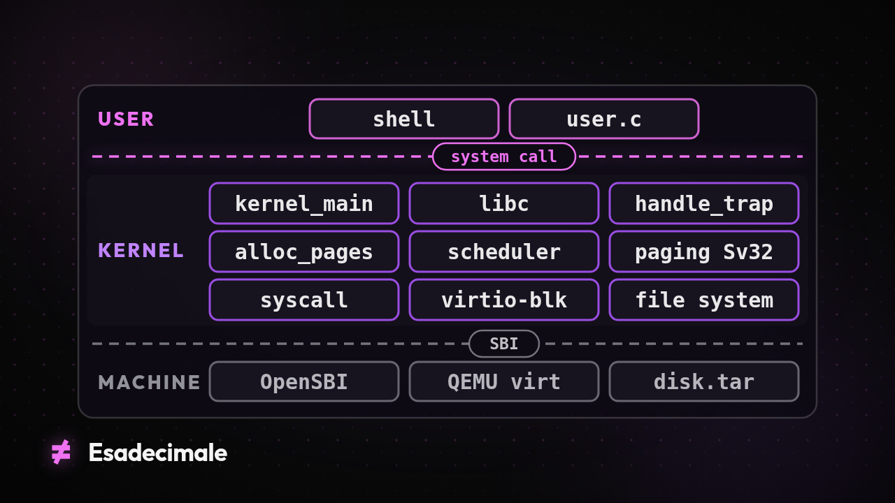 Implementa un Sistema Operativo in C